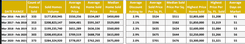 Summit County Area Real Estate Market Report February 2021