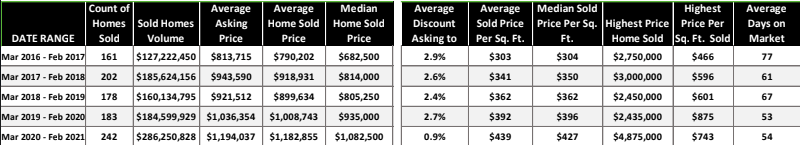 Summit County Area Real Estate Market Report February 2021