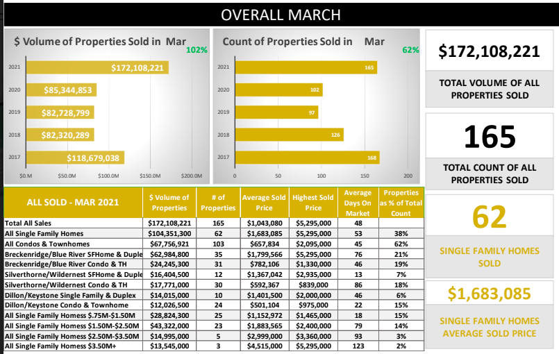 Summit County Area Real Estate Market Report March 2021