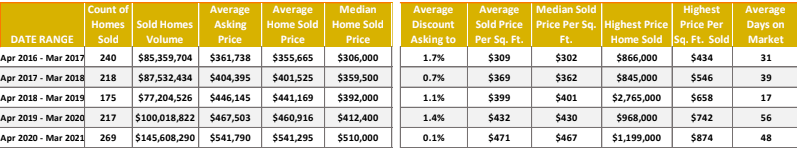 Summit County Area Real Estate Market Report March 2021