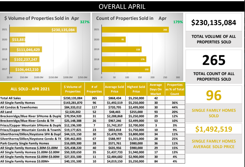 Summit County Area Real Estate Market Report April 2021