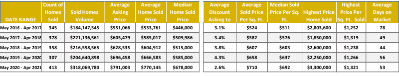 Summit County Area Real Estate Market Report April 2021