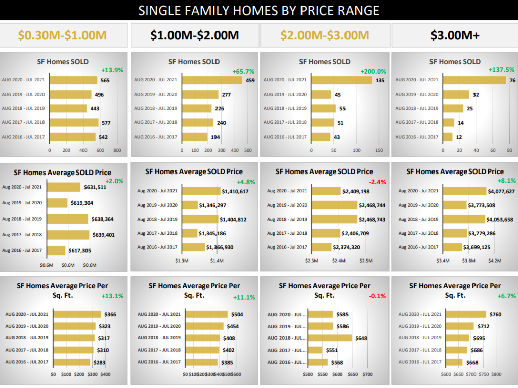 Market Report for Single Family Homes by Price in Summit and Park County